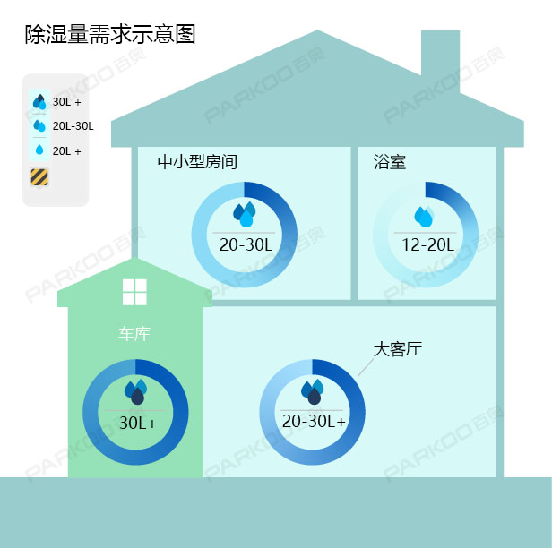 怎么選購(gòu)適合自己的除濕機(jī)？除濕量的大小
