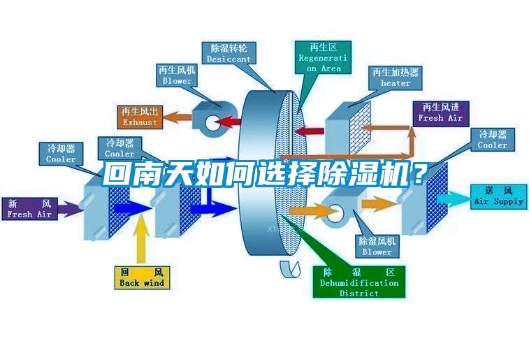 回南天如何選擇除濕機(jī)？