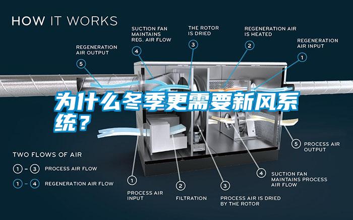 為什么冬季更需要新風(fēng)系統(tǒng)？