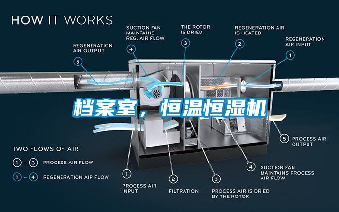 檔案室，恒溫恒濕機(jī)