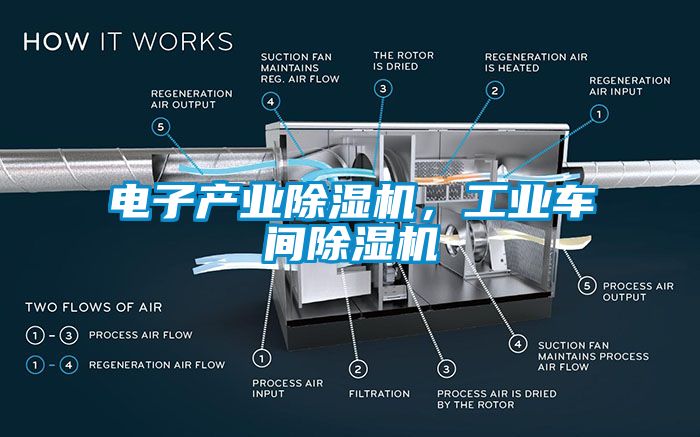 電子產(chǎn)業(yè)除濕機，工業(yè)車間除濕機