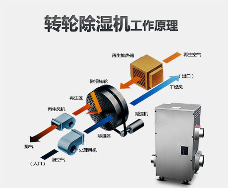 轉(zhuǎn)輪除濕機的工作原理是什么？適用轉(zhuǎn)輪除濕機的行業(yè)有哪些？